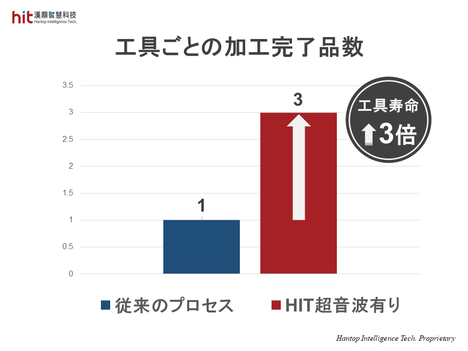 HITのHBT-40超音波研削ホイールツールホルダーモジュールを使用してカーボンセラミックブレーキディスクの平面研削を行った場合、従来のプロセスと比較して工具寿命が3倍に延長されます